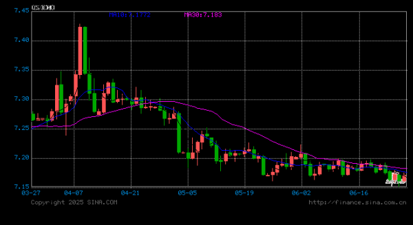 大牛配资 人民币兑美元中间价报7.1627，下调7.00点