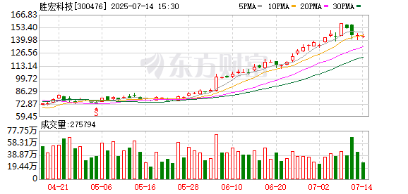 聚赢盘 胜宏科技：7月4日召开董事会会议