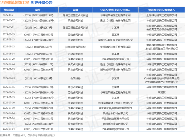 配资栈 华鼎建筑装饰工程作为被告/被上诉人的1起涉及劳动合同纠纷的诉讼将于2025年8月4日开庭