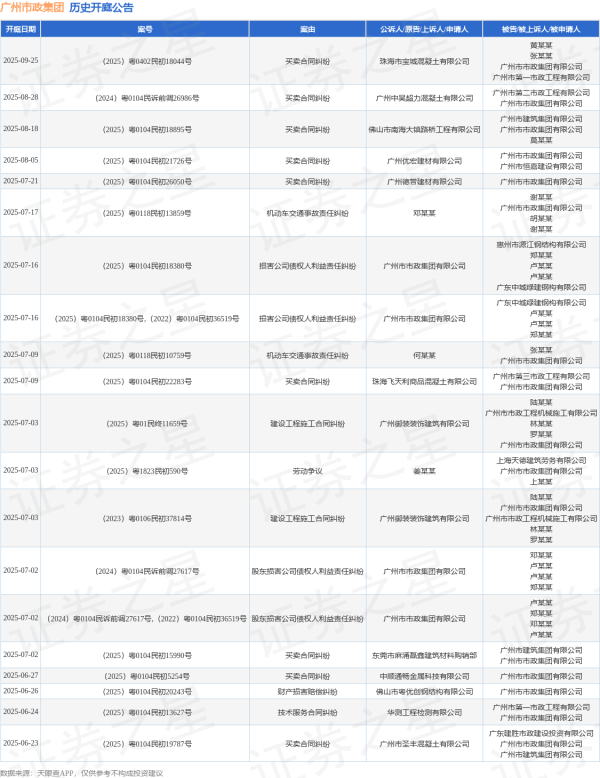 景逸策略 广州市政集团作为被告/被上诉人的1起涉及买卖合同纠纷的诉讼将于2025年8月5日开庭