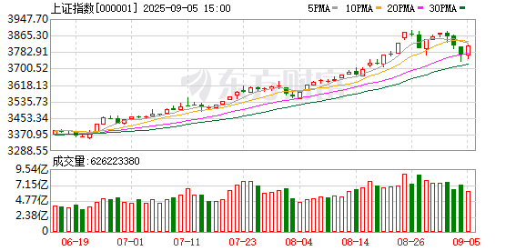 优配良品 沪指缩量震荡止步四连阳 “天价”出现了吗？