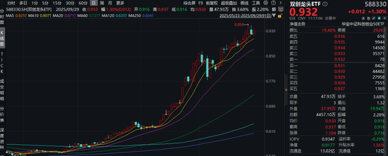 东方优配 固态电池+储能+存储芯片，囊括科技热门赛道！双创龙头ETF（588330）上探1.85%，单日吸金2610万元