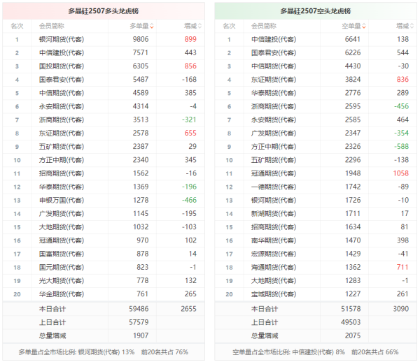 赢正通 多晶硅龙虎榜 | 主力合约今日增仓下行 多空双方均呈进场态势