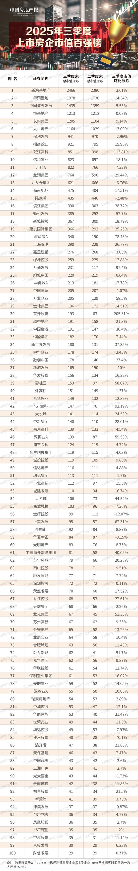 昊天优配 地产股又涨了！超九成市值回升
